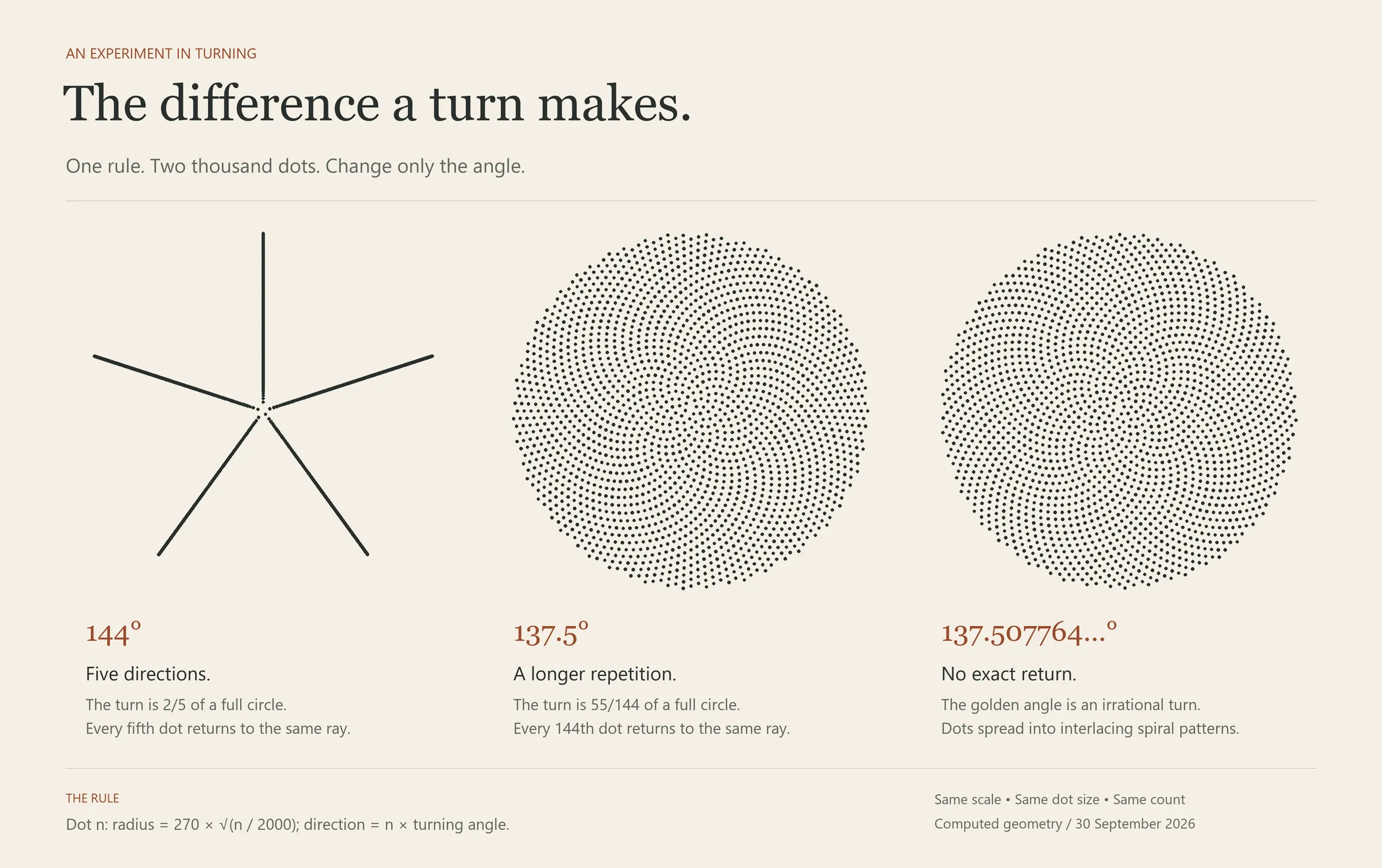 A print titled The difference a turn makes. Three panels of 2,000 dots each. At 144 degrees the dots fall on five straight spokes. At 137.5 degrees they fill a disc and line up into curved arms. At the golden angle, about 137.508 degrees, they fill a disc more evenly, with faint spirals running both ways. Captions under each panel give the angle, and a footer states the rule: dot n sits at radius 270 times the square root of n over 2000, in direction n times the turning angle.