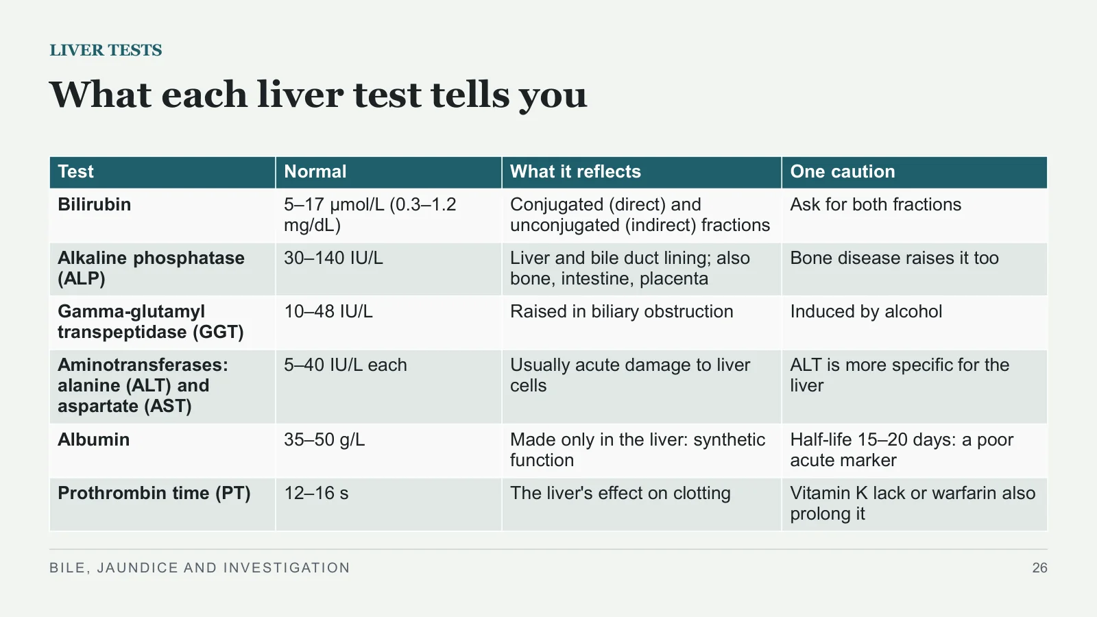 Slide 26: What each liver test tells you