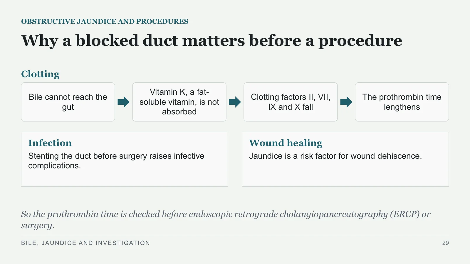 Slide 29: Why a blocked duct matters before a procedure