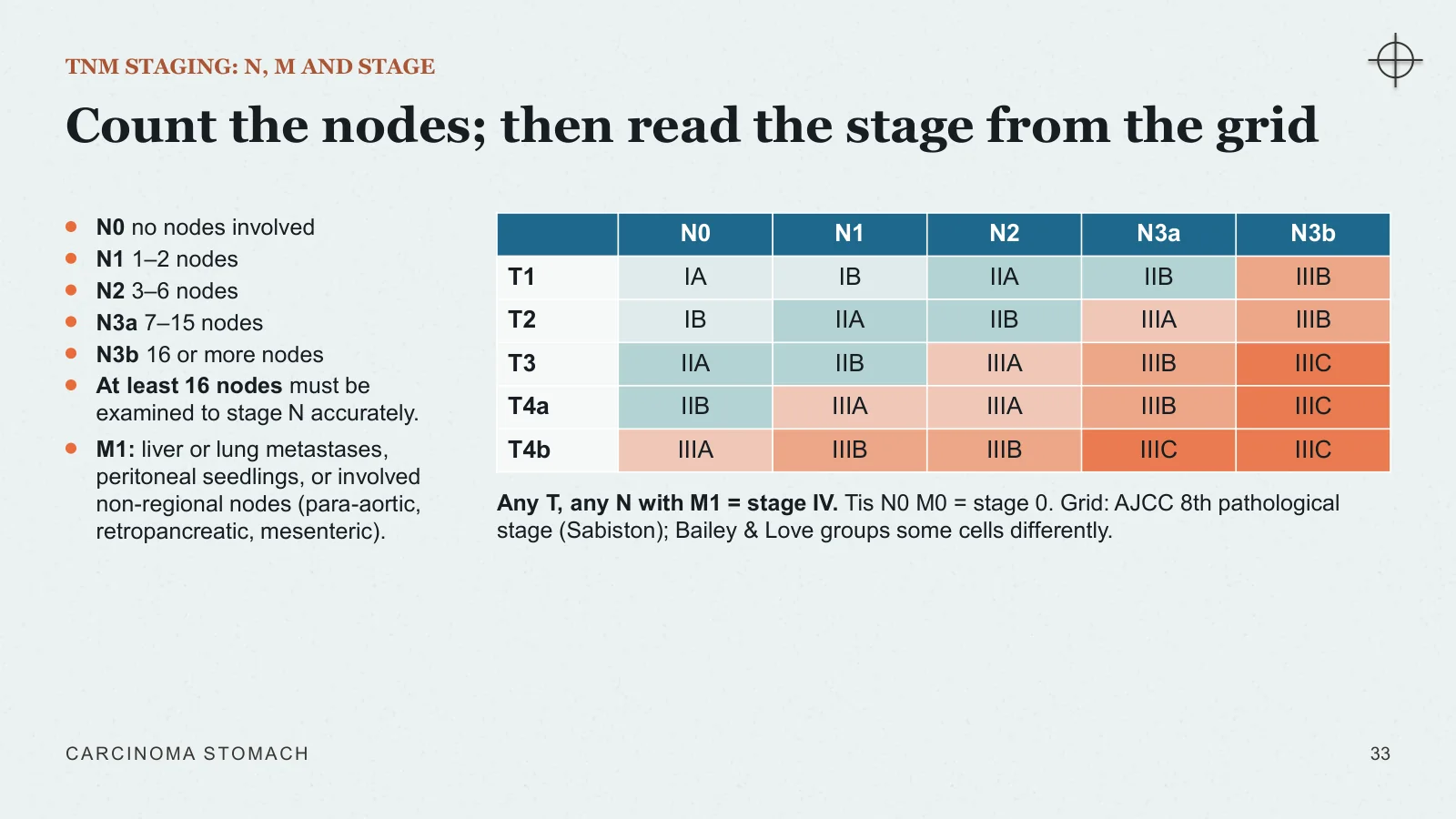 Slide 33: Count the nodes; then read the stage from the grid