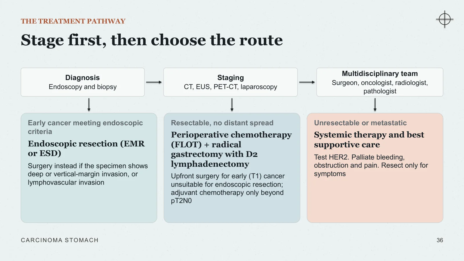 Slide 36: Stage first, then choose the route