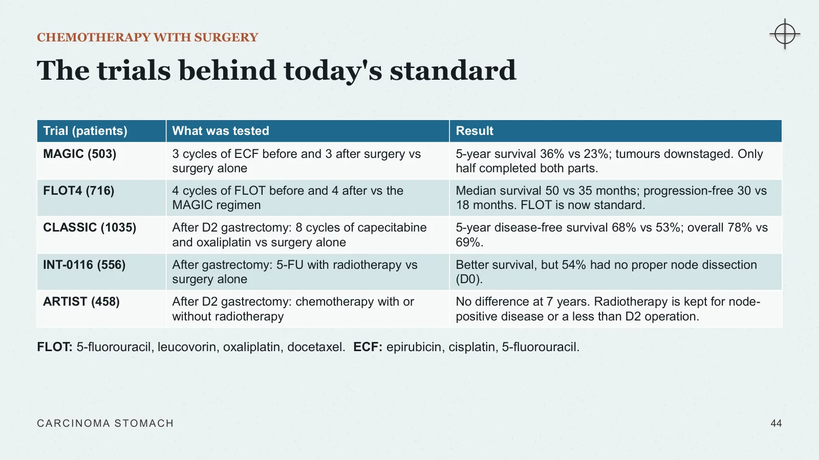 Slide 44: The trials behind today's standard