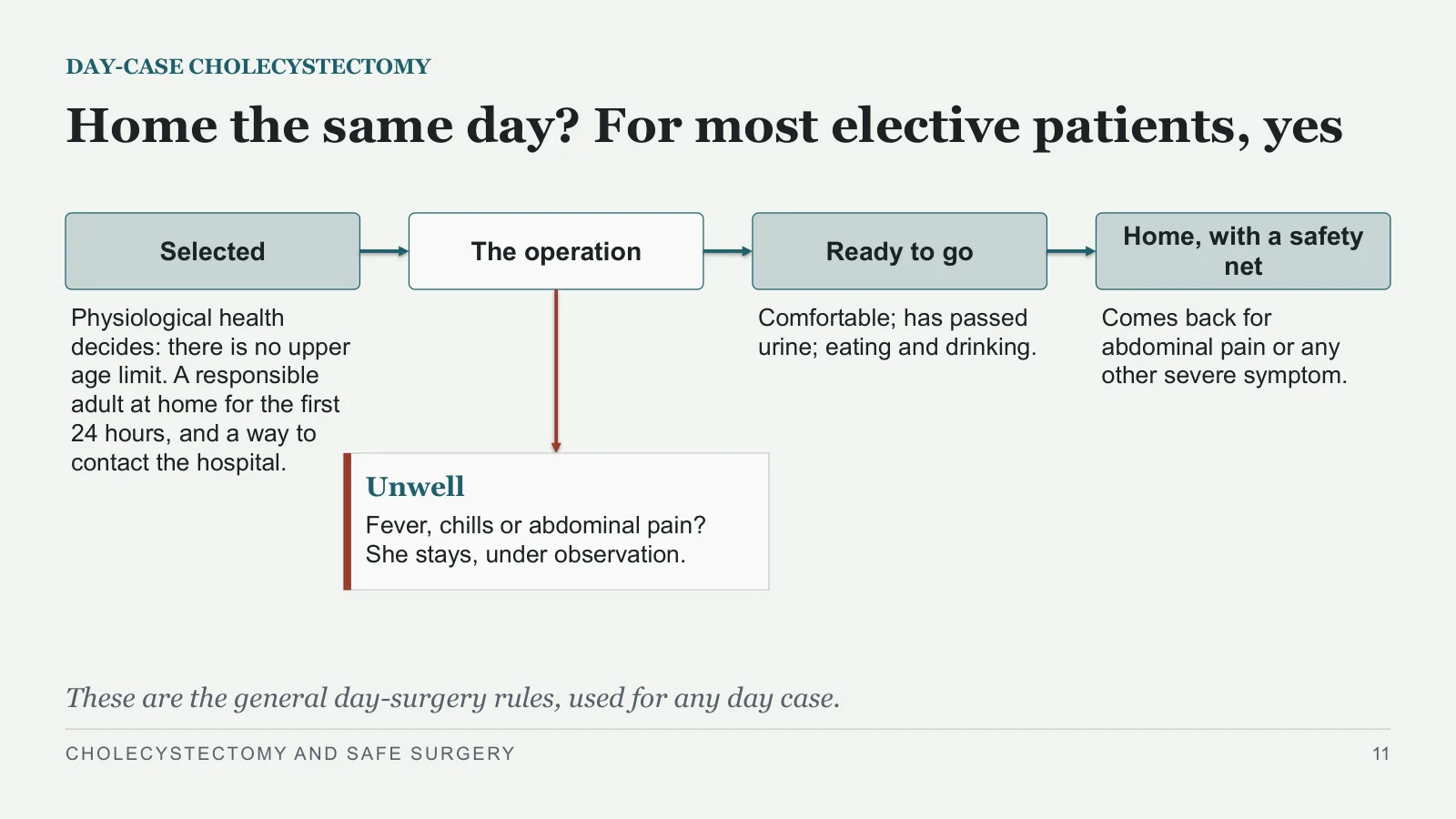 Slide 11: Home the same day? For most elective patients, yes