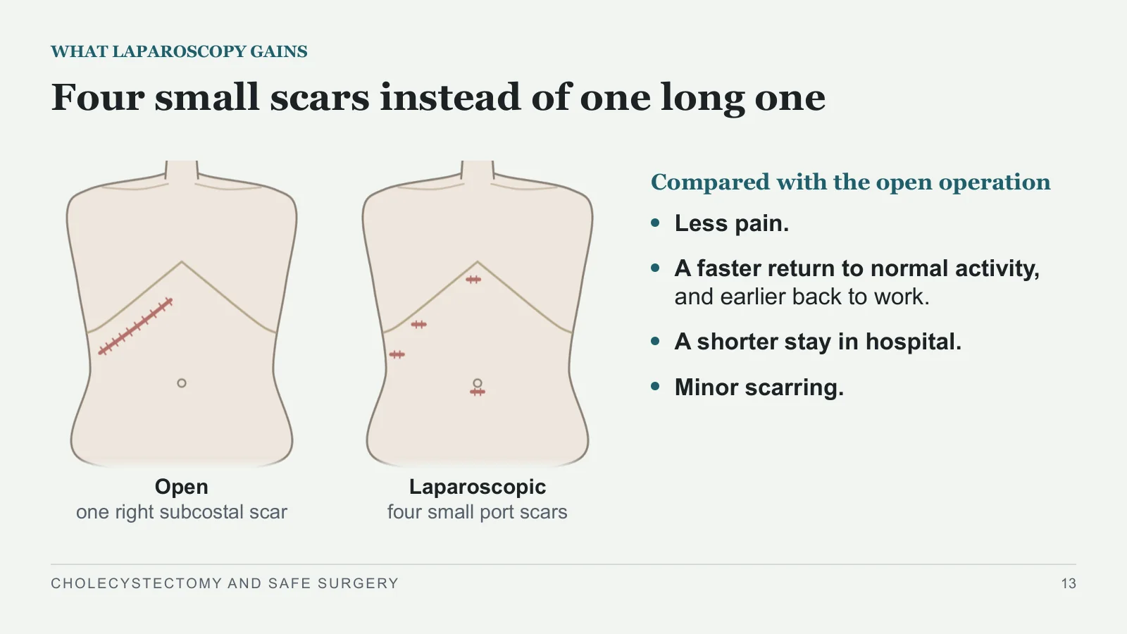 Slide 13: Four small scars instead of one long one