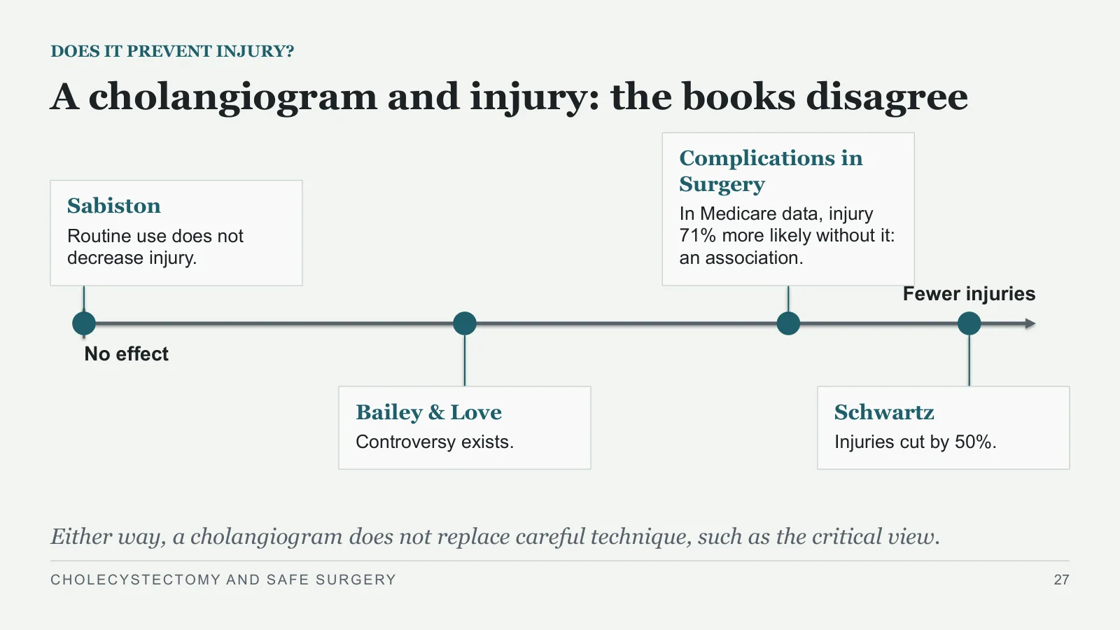 Slide 27: A cholangiogram and injury: the books disagree