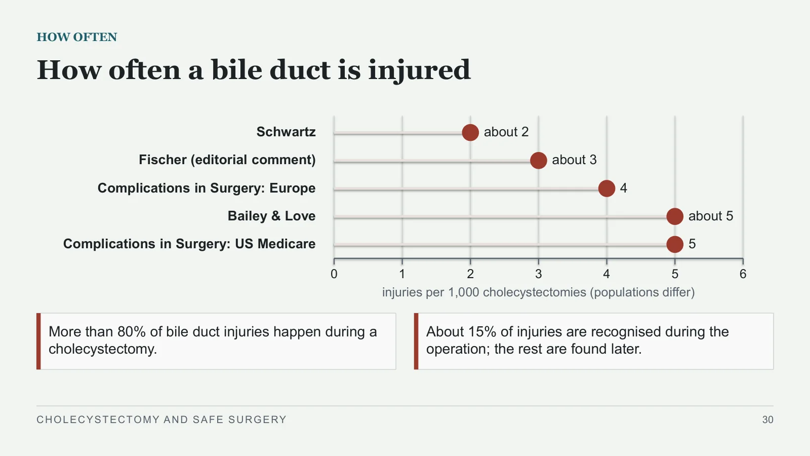 Slide 30: How often a bile duct is injured
