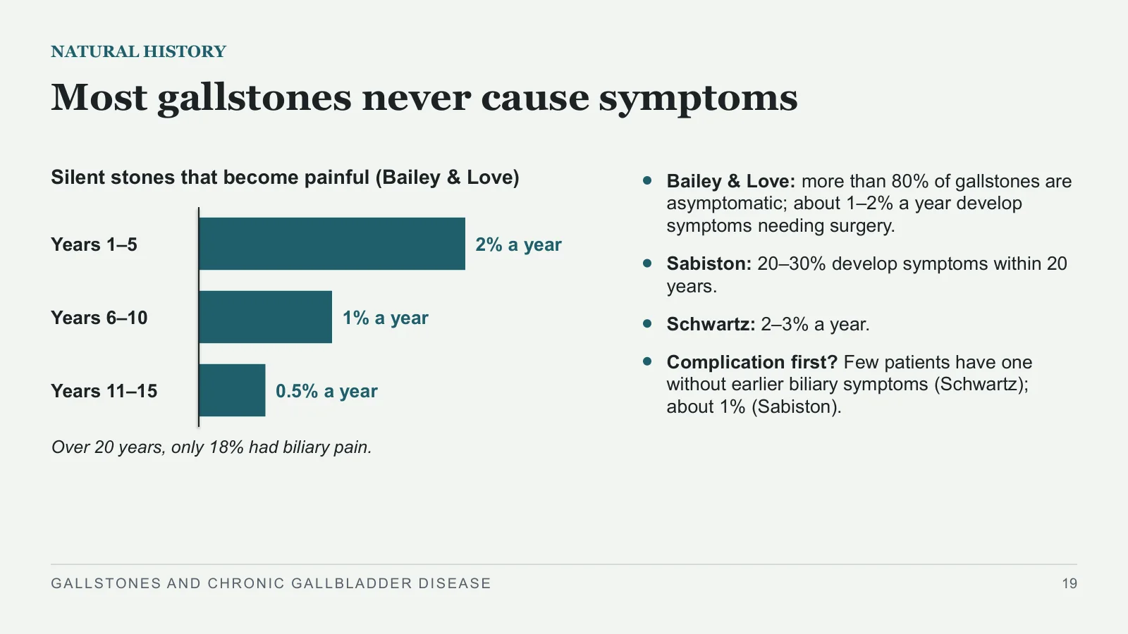 Slide 19: Most gallstones never cause symptoms
