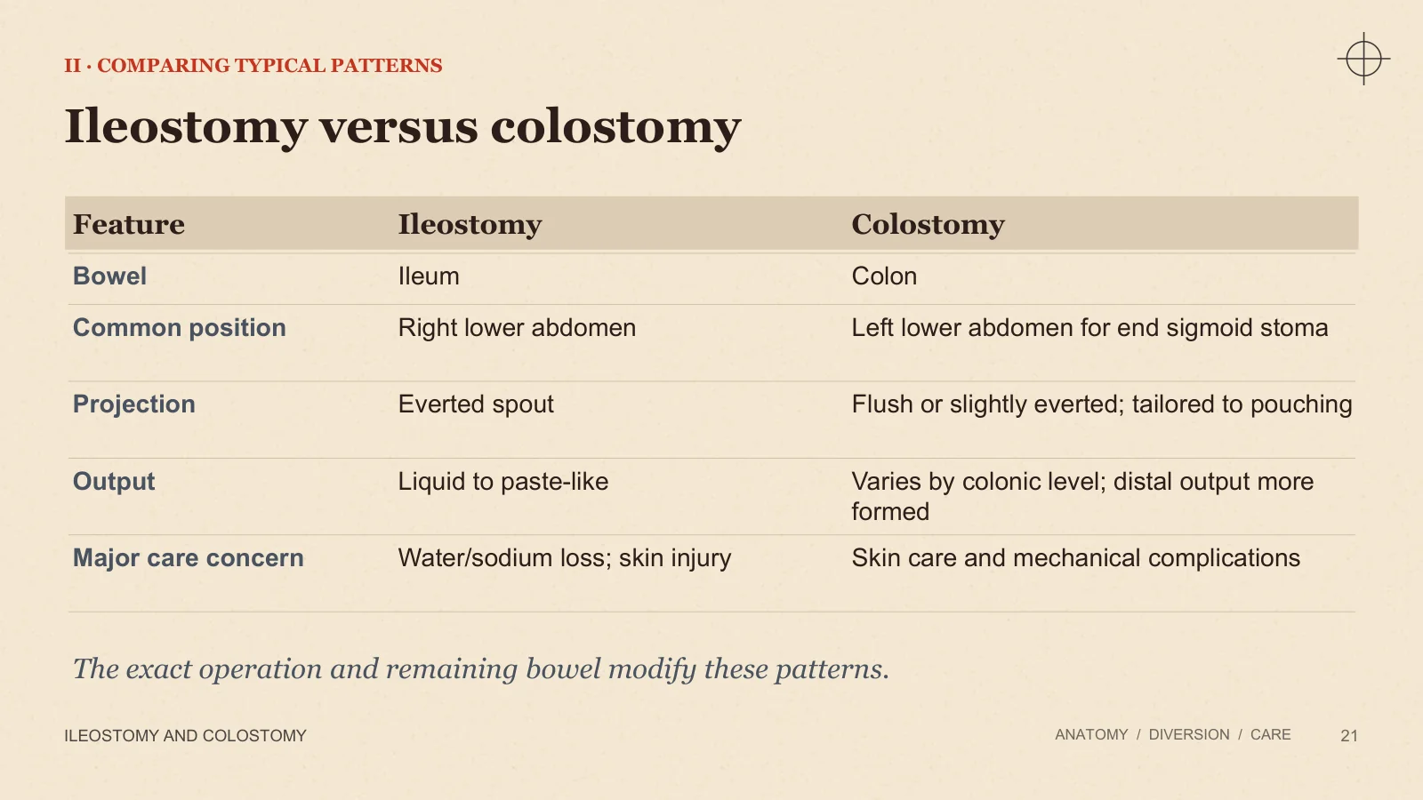 Slide 21: Ileostomy versus colostomy