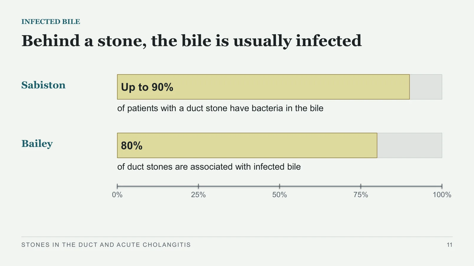 Slide 11: Behind a stone, the bile is usually infected