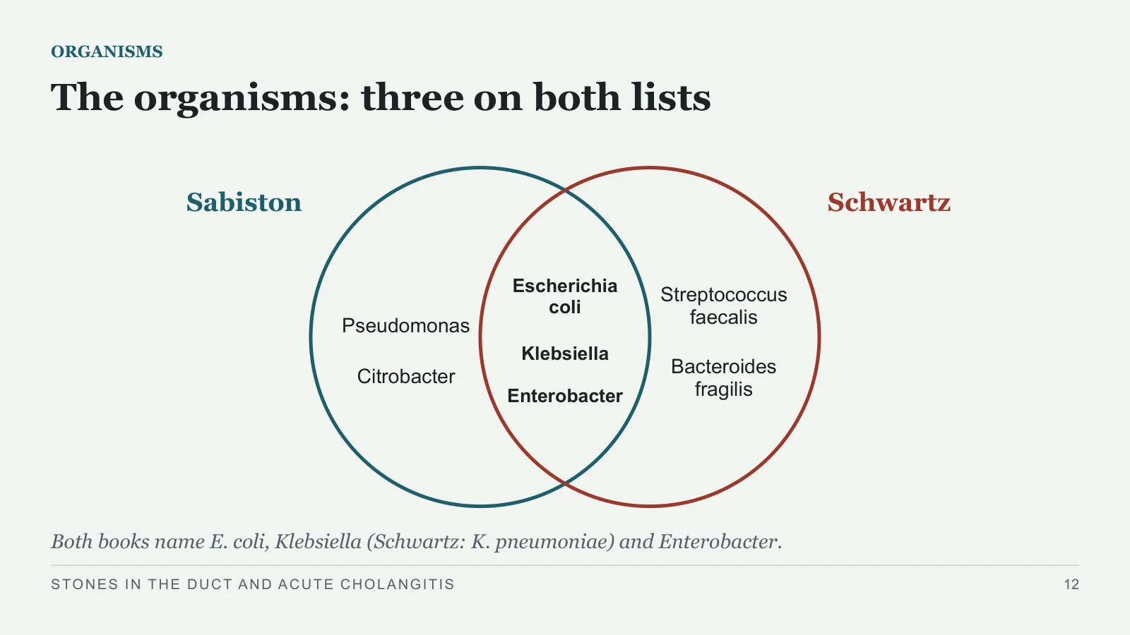 Slide 12: The organisms: three on both lists