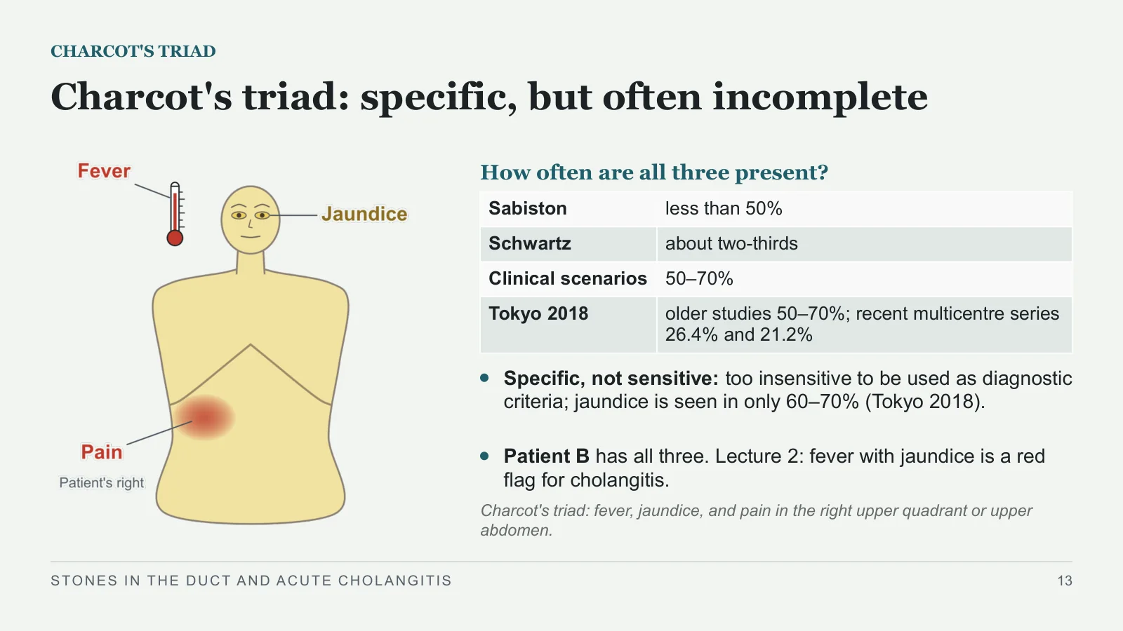 Slide 13: Charcot's triad: specific, but often incomplete