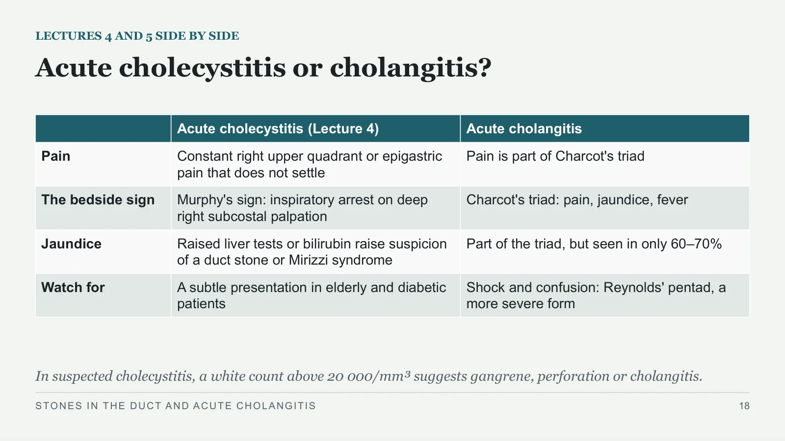Slide 18: Acute cholecystitis or cholangitis?