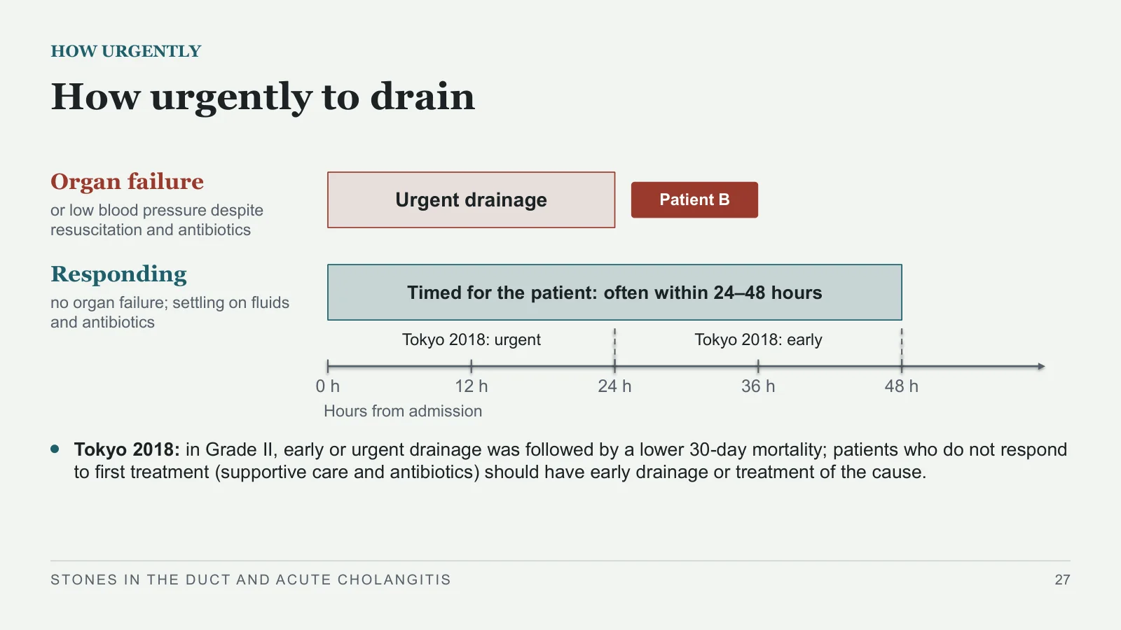Slide 27: How urgently to drain