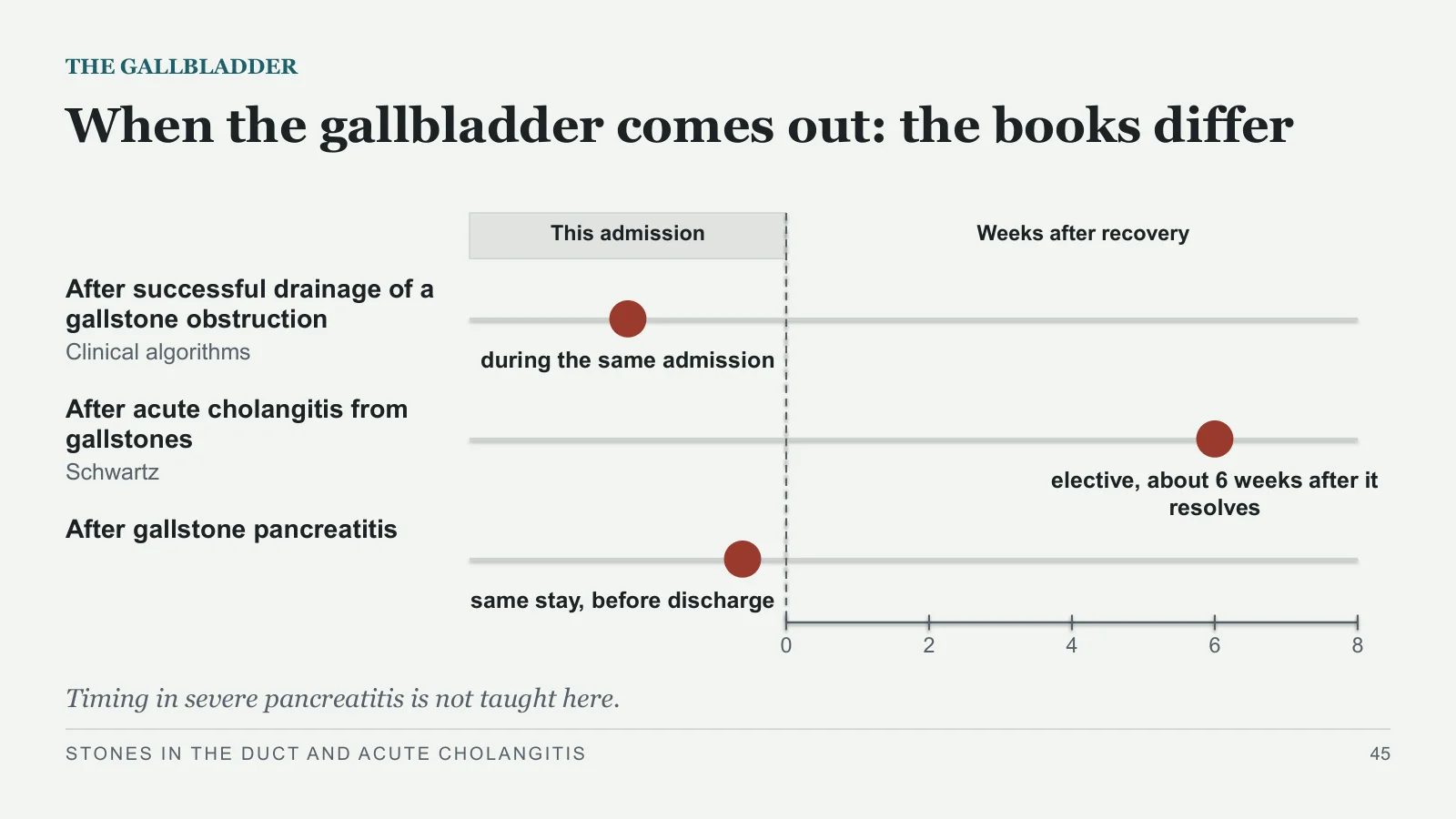 Slide 45: When the gallbladder comes out: the books differ