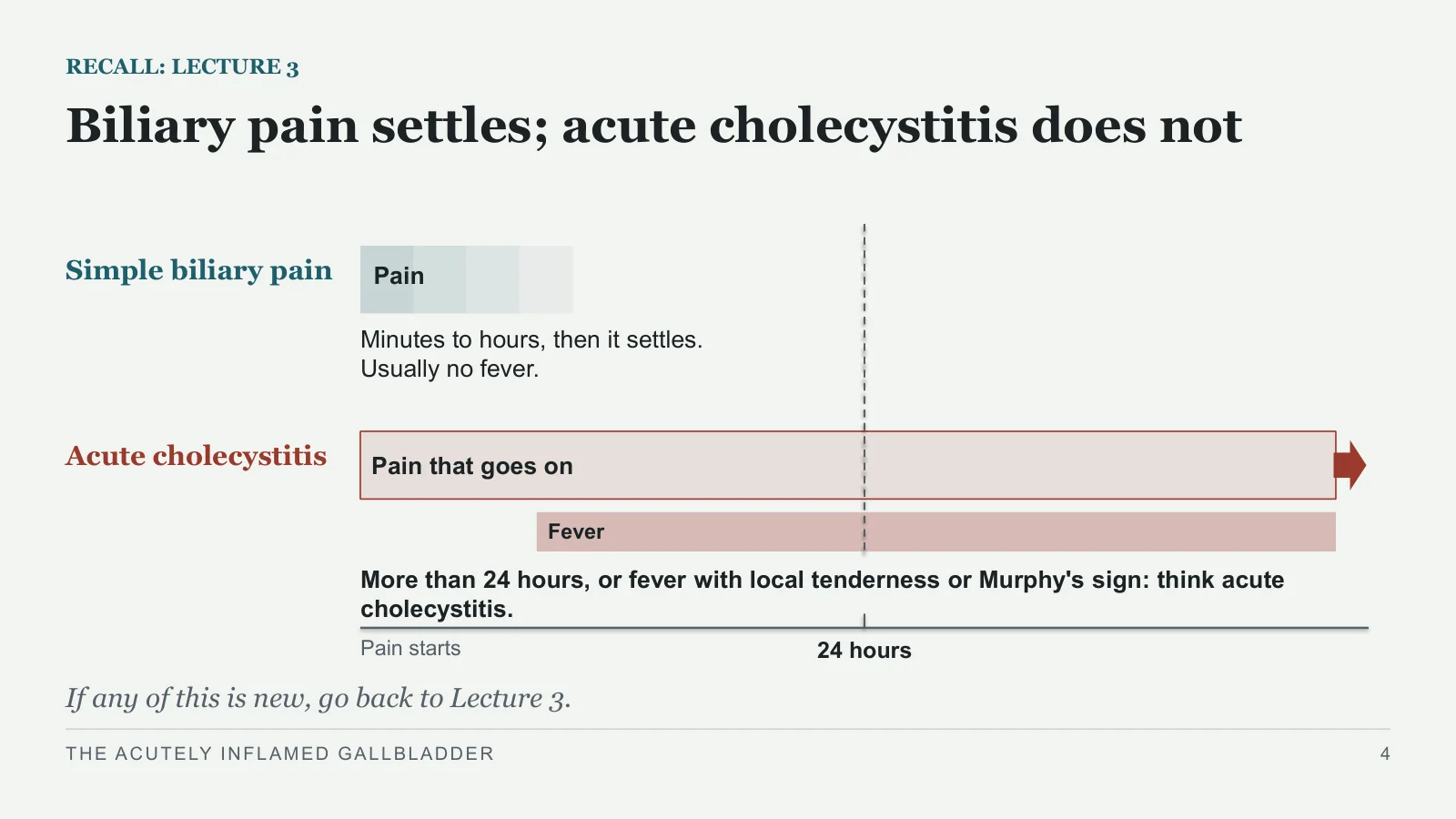 Slide 4: Biliary pain settles; acute cholecystitis does not