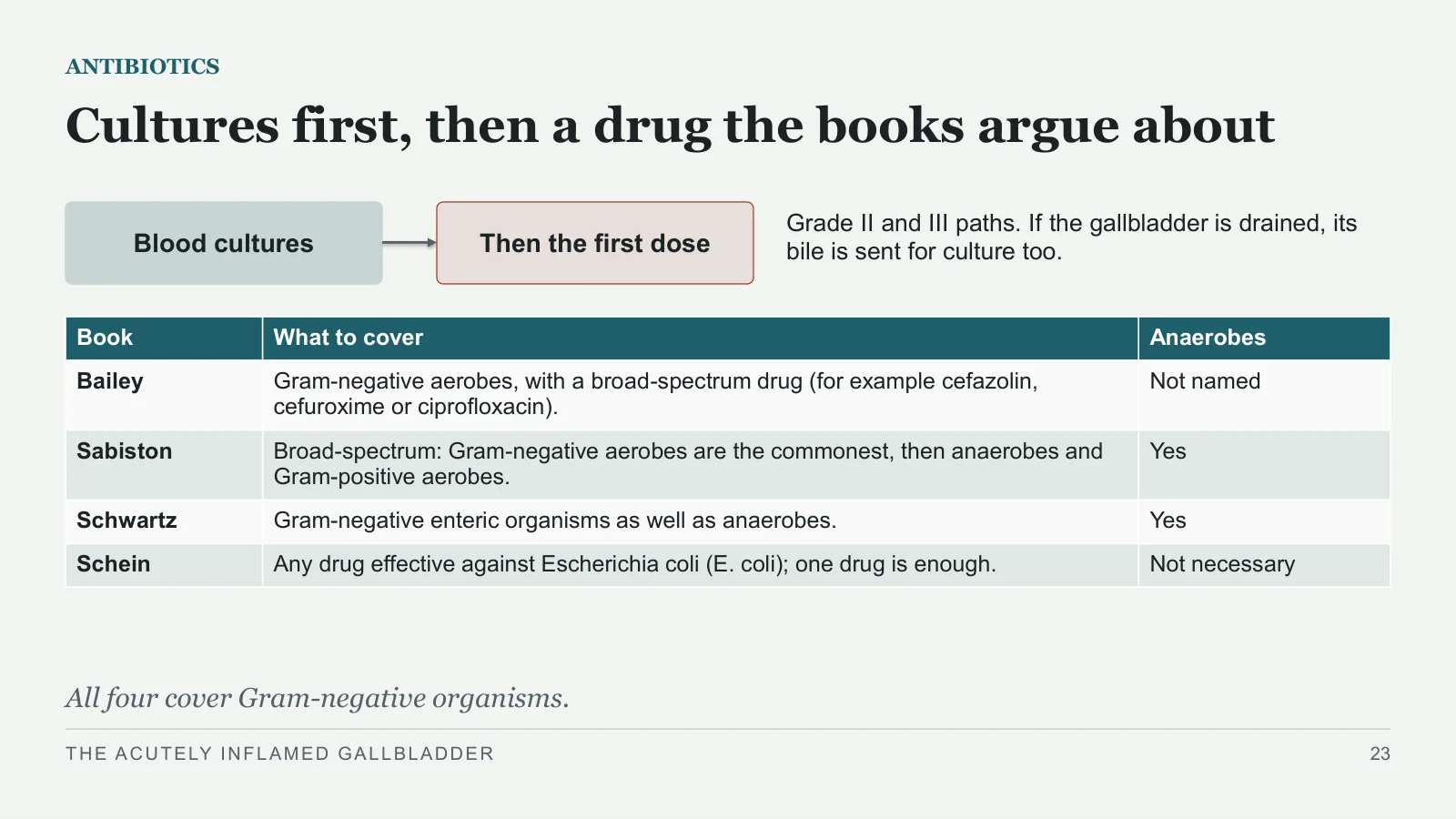 Slide 23: Cultures first, then a drug the books argue about