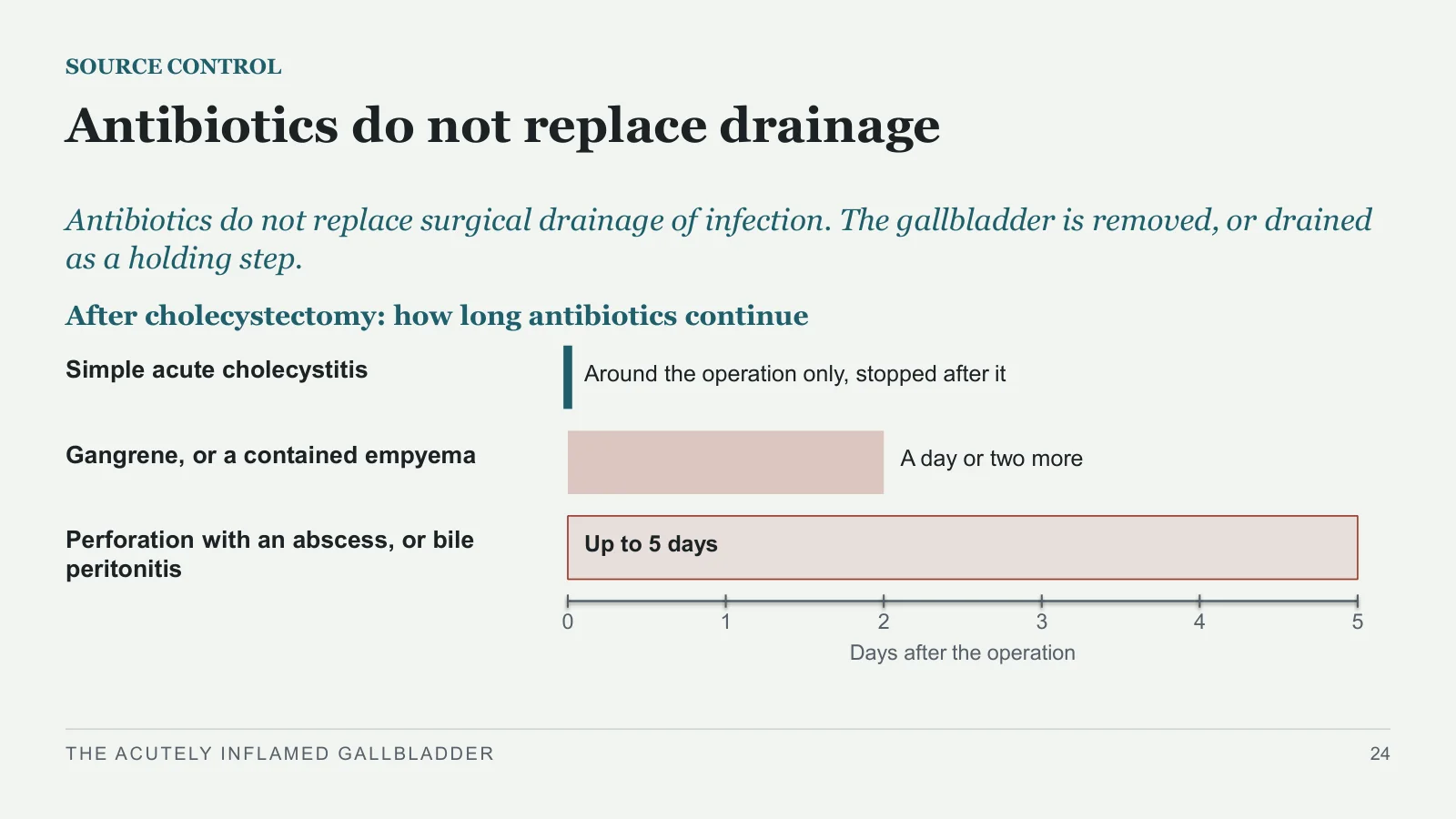 Slide 24: Antibiotics do not replace drainage