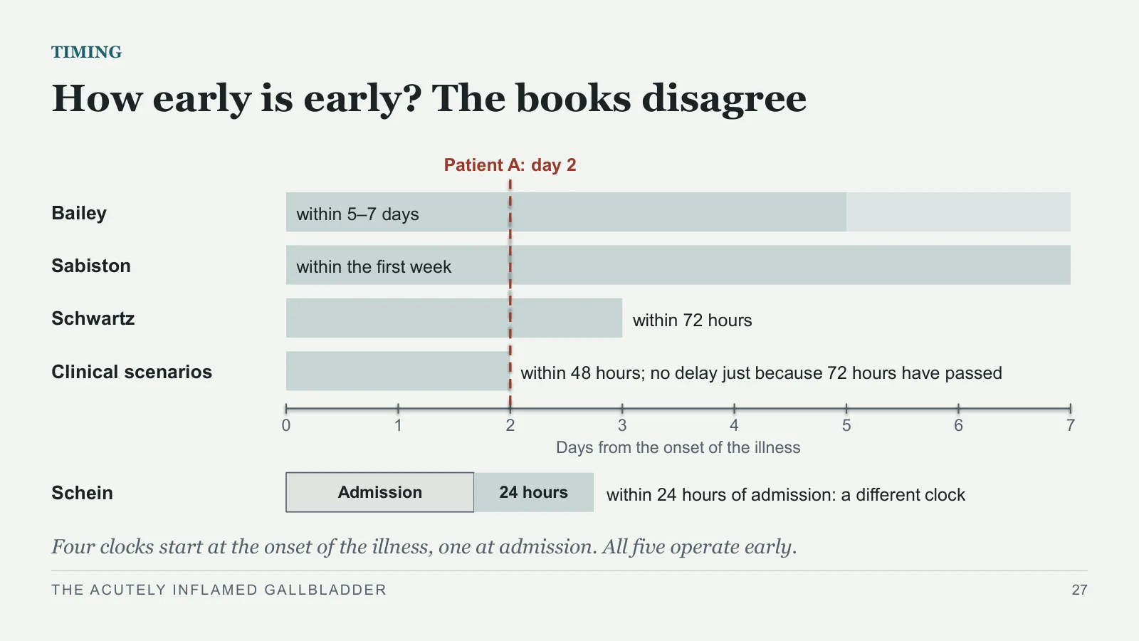 Slide 27: How early is early? The books disagree