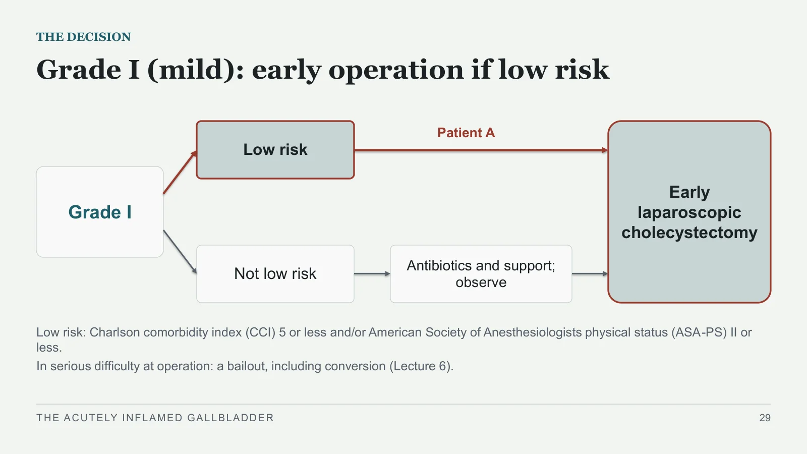 Slide 29: Grade I (mild): early operation if low risk