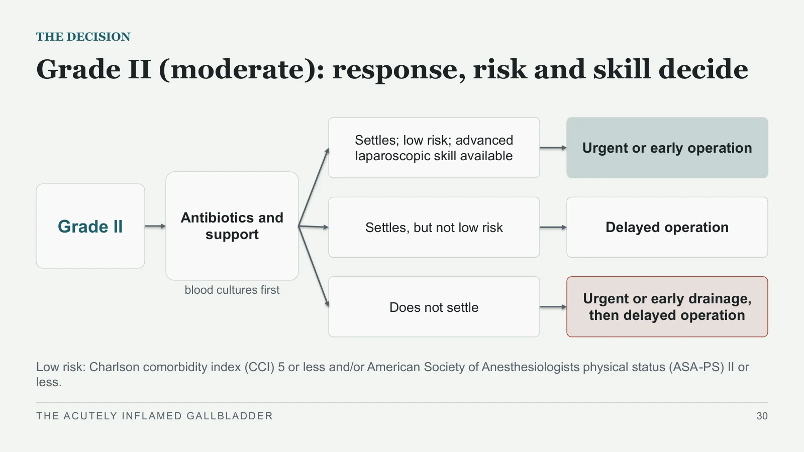 Slide 30: Grade II (moderate): response, risk and skill decide