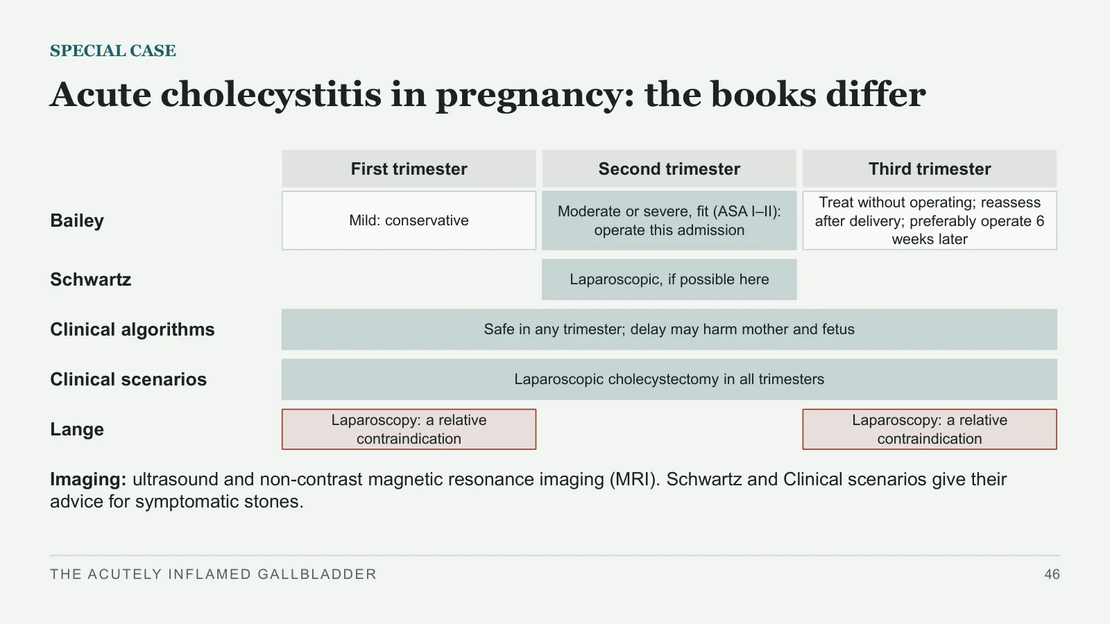 Slide 46: Acute cholecystitis in pregnancy: the books differ