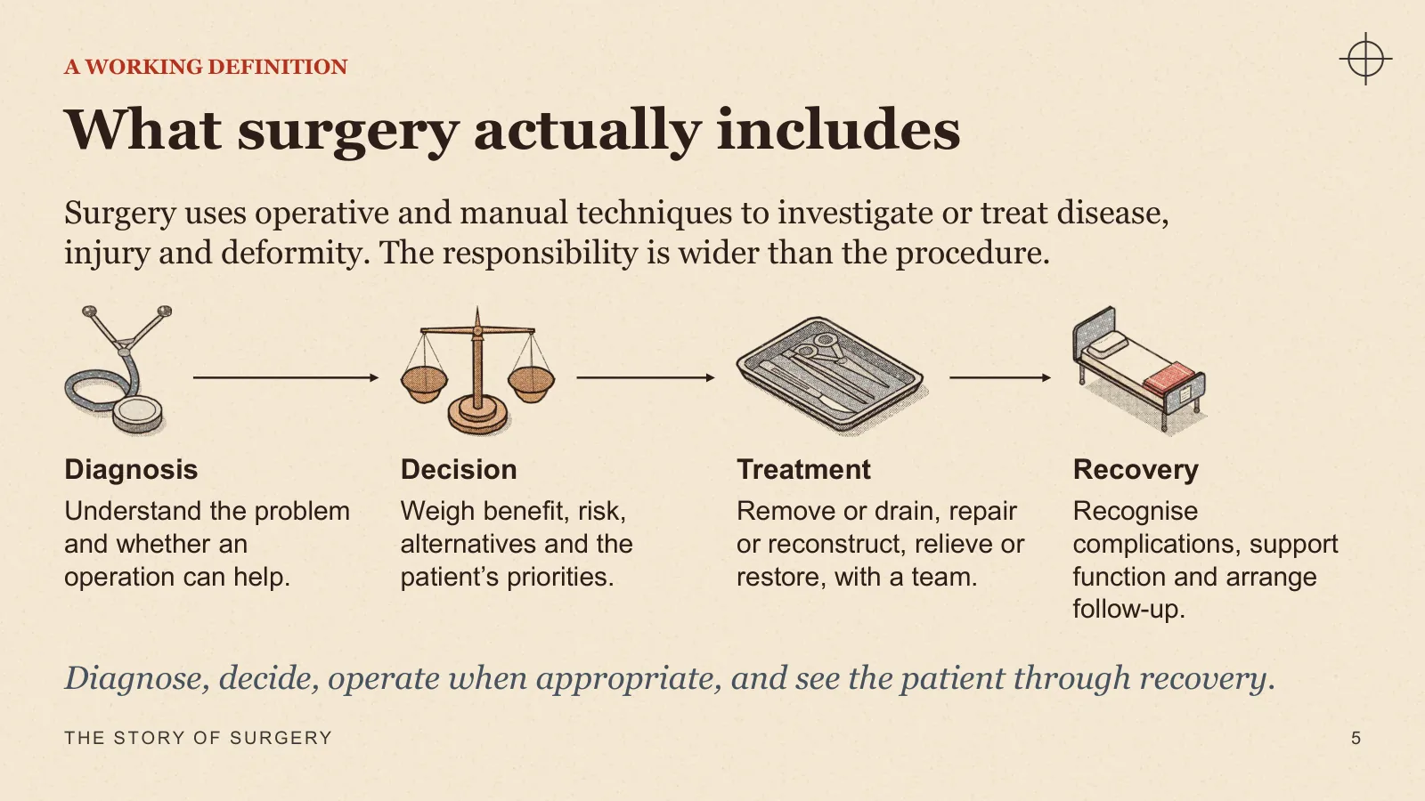 Slide 5: What surgery actually includes